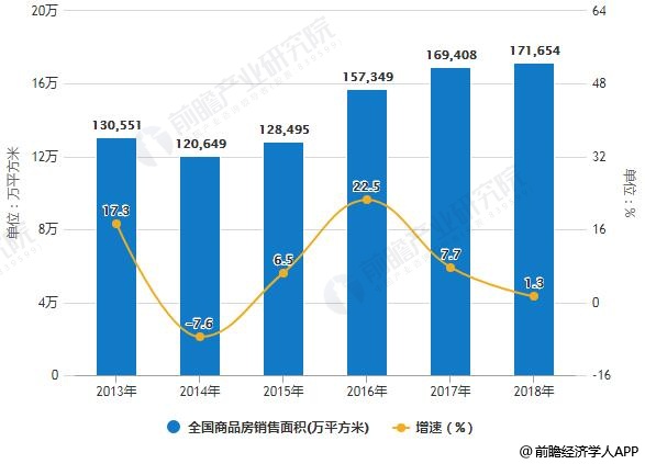 2013-2018年全國商品房銷售面積統(tǒng)計(jì)及增長情況