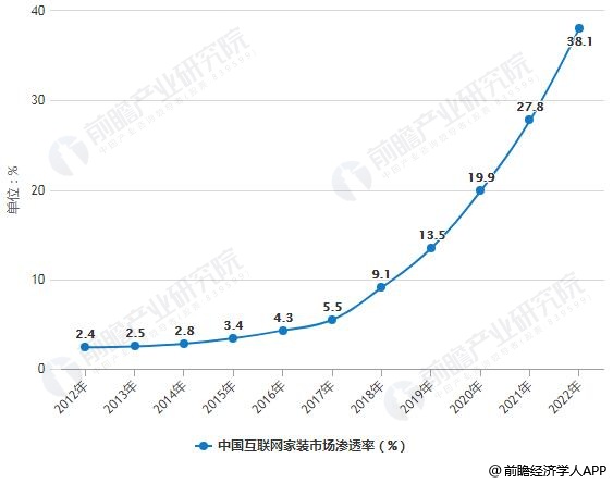 2012-2022年中國互聯(lián)網(wǎng)家裝市場滲透率統(tǒng)計(jì)情況及預(yù)測